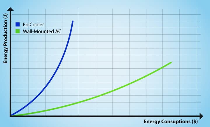 EpiCooler vs traditional air conditioning